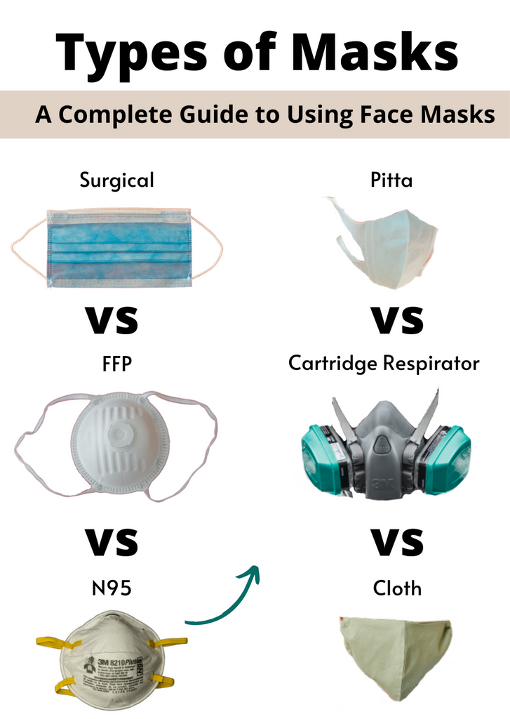 Types of Face Masks